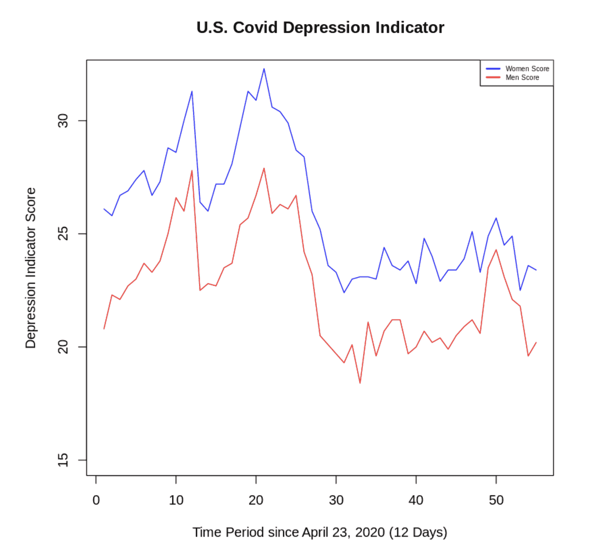 Line graph showcasing gender disparity in U.S. depression score from Coco’s research.   