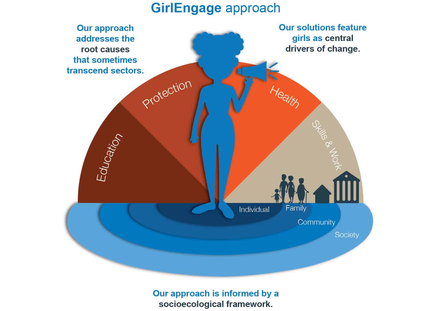 An illustration of Plan USA’s unique girl centered approach.