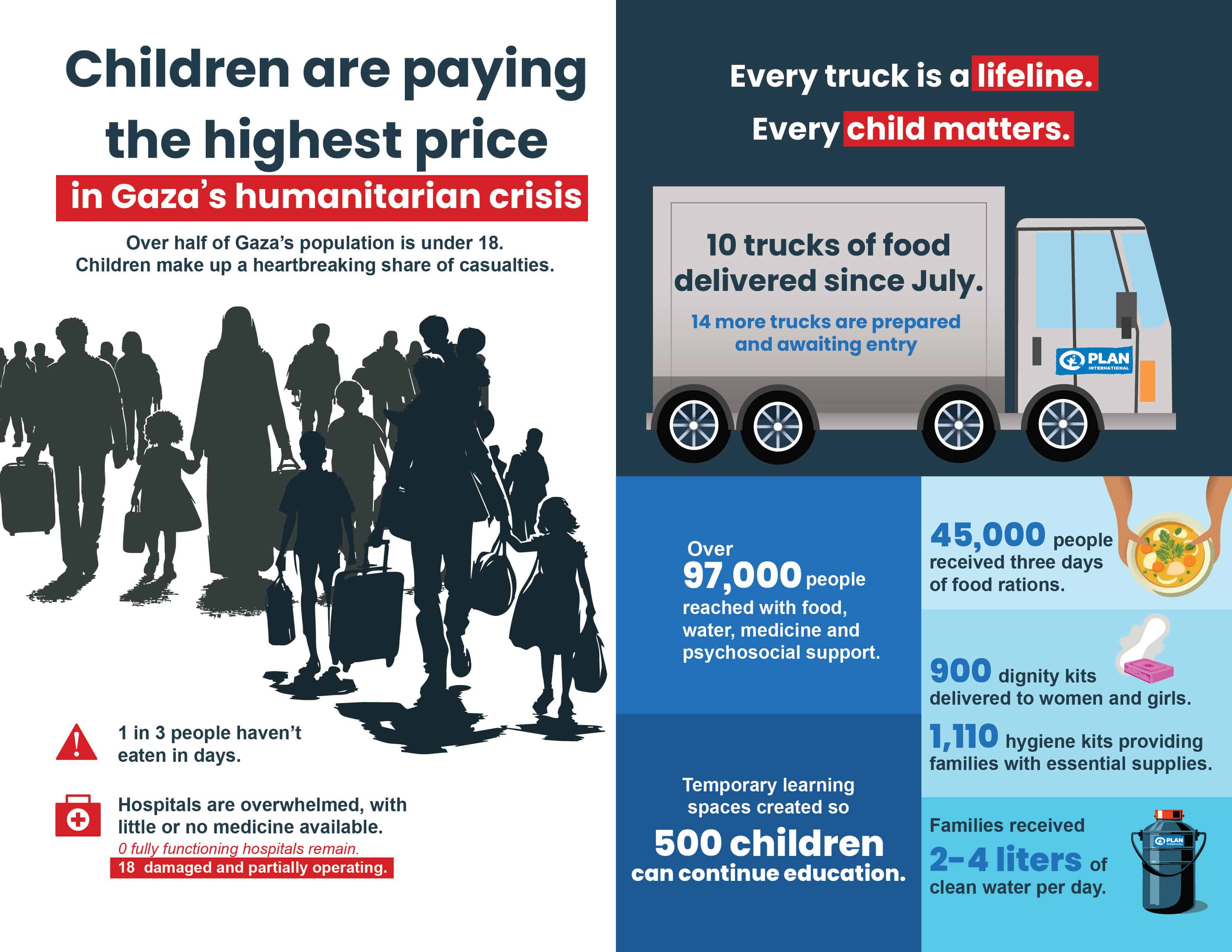 Infographic showing the impact of Gaza’s humanitarian crisis on children, with statistics on hunger, hospitals, food deliveries, hygiene kits and education support from Plan International.